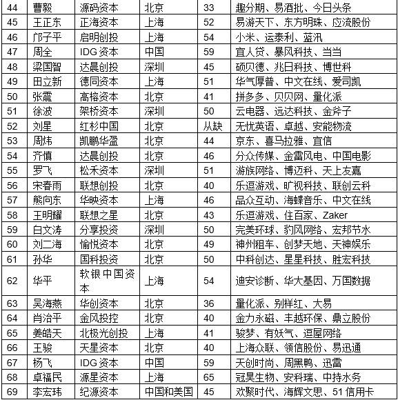 1492580157750099.jpg 最佳創(chuàng)業(yè)投資人TOP100(3).jpg