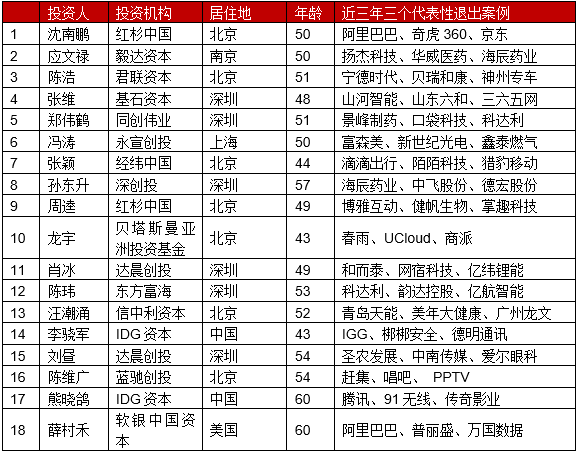 1492580268228844.png 最佳創(chuàng)業(yè)投資人TOP100(1).png