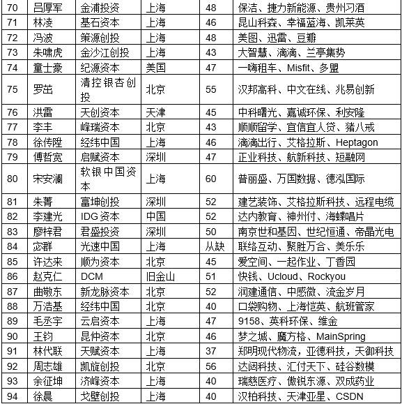 1492580317671903.jpg 最佳創(chuàng)業(yè)投資人TOP100(5).jpg