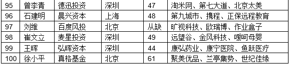 1492580328867177.png 最佳創(chuàng)業(yè)投資人TOP100(6).png